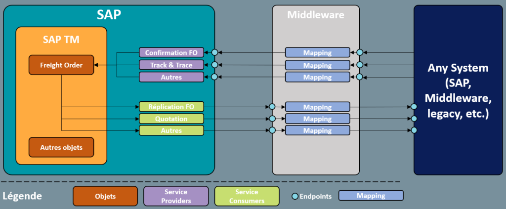 Schéma avec middleware V2